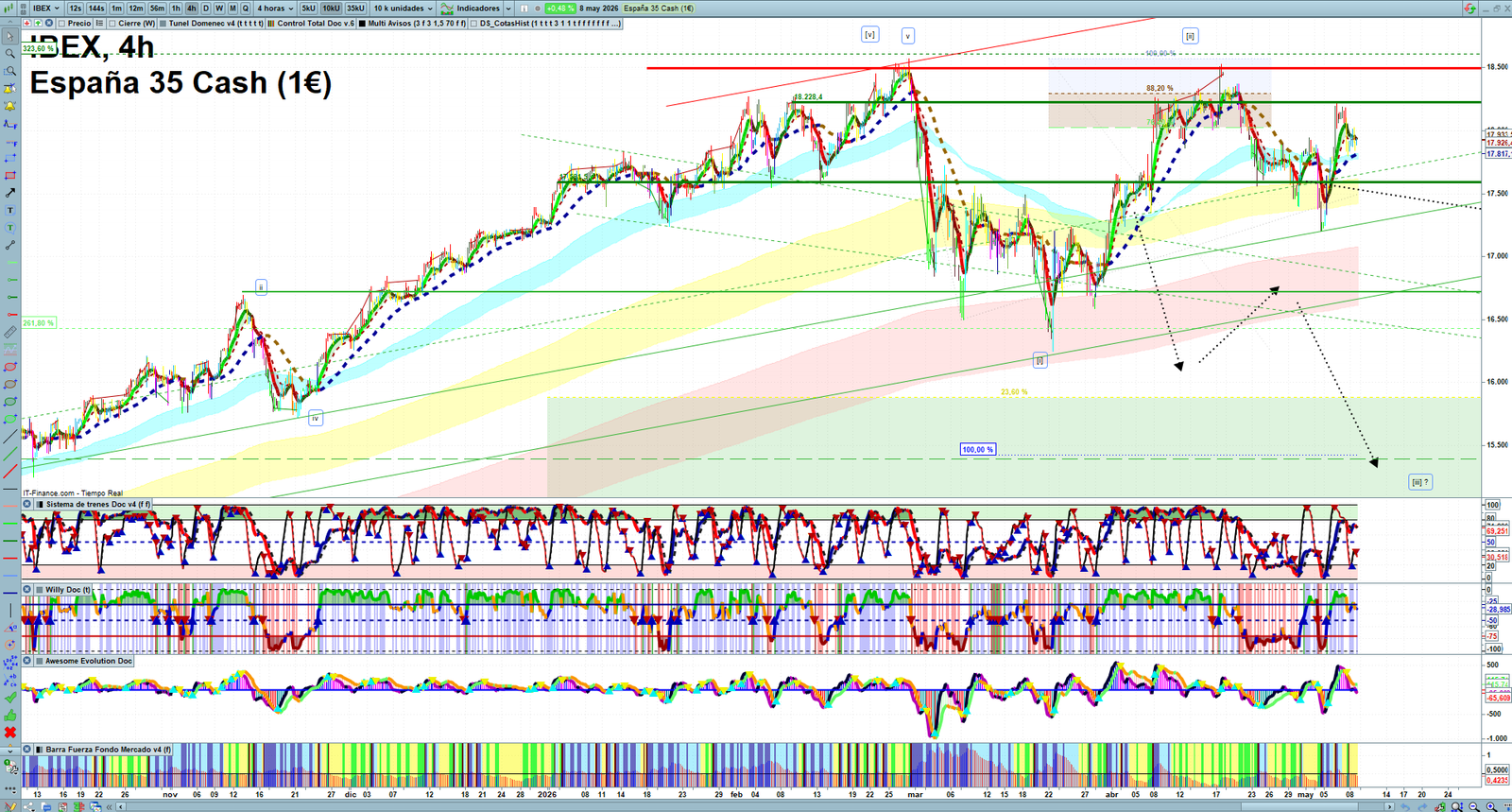 IBEX H4 technical analysis chart showing short-term market structure and intraday price action